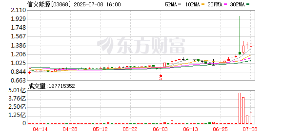 009配资 港股太阳能光伏板块走强，信义能源涨超24%