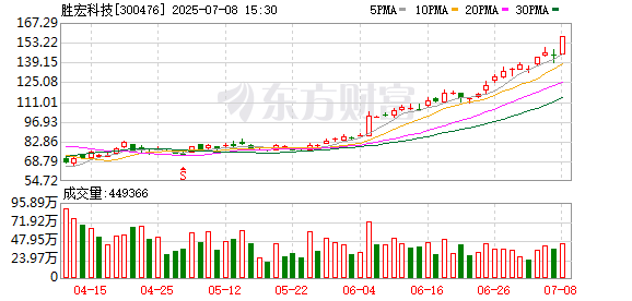 奕汇网 算力硬件股再度走强 胜宏科技涨逾4%续创历史新高